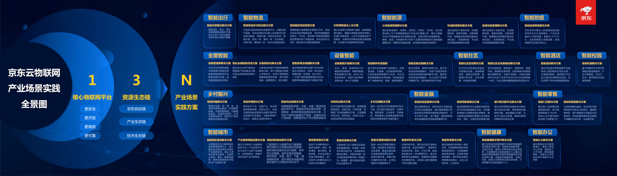 京东云首次发布物联网全景图"以实助实"推动实体经济数字化升级