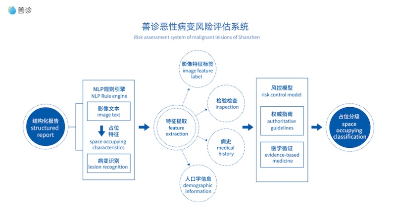 善诊恶性病变风险评估系统示意图 主办方提供