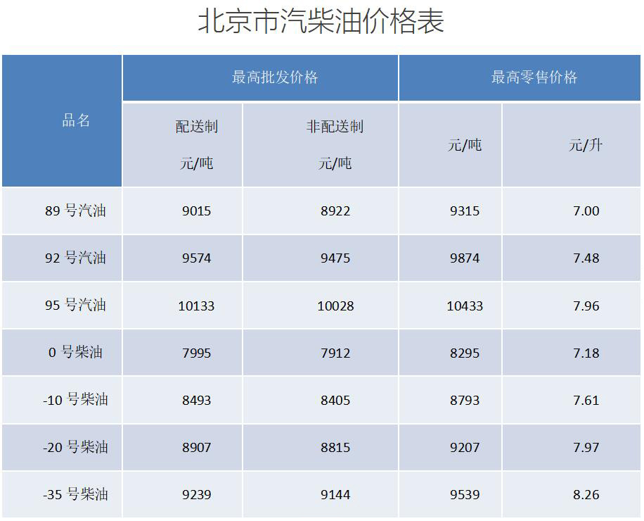 调整后的汽柴油价格表,数据来源于北京市发改委网站(央广网发)