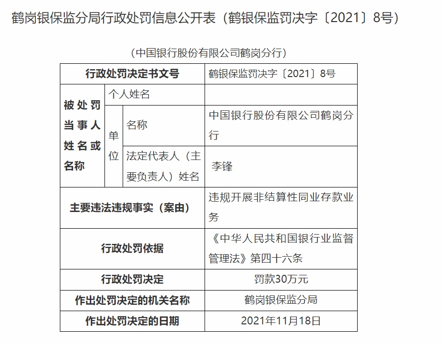 因违规开展非结算性同业存款业务 中国银行鹤岗分行被罚30万元