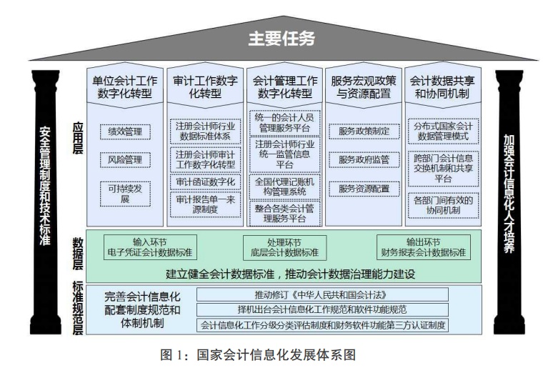 财政部印发会计信息化发展规划20212025年