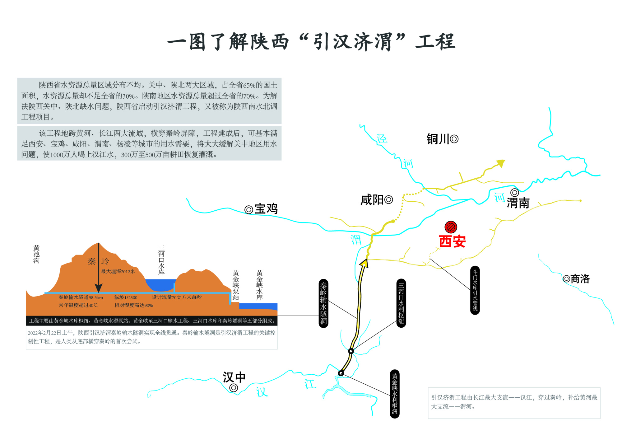 图说陕西一图了解陕西引汉济渭工程