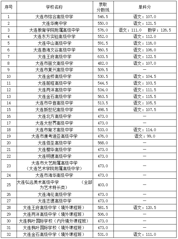 大连市发布2022年一般普通高中录取控制线及分数线