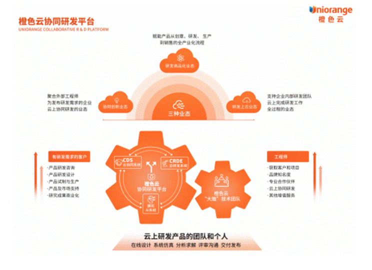 2022中国国际工业设计博览会开幕！橙色云平台获国家级工业设计中心授牌(图2)