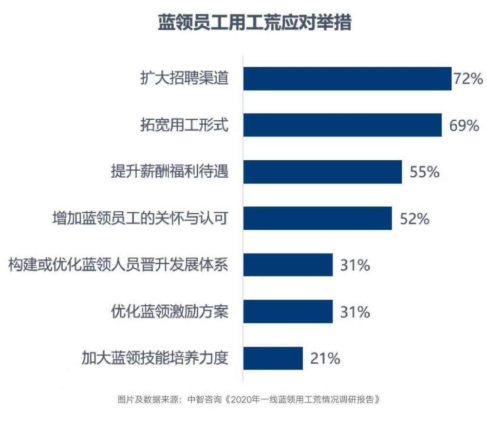 今年一季度招聘需求同比增26%，企业如何应对招工难？