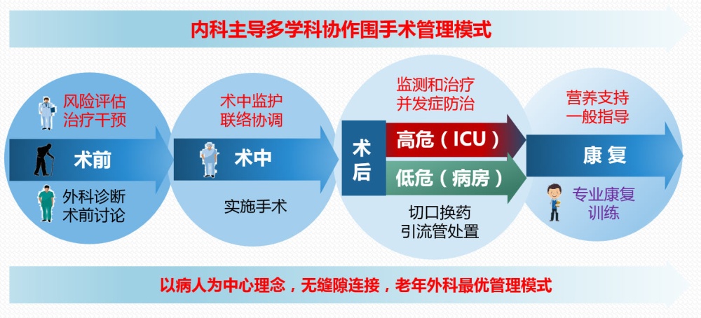 积极探索围手术期管理新模式 亟待培养围手术期管理专业人才