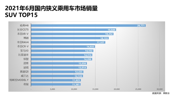 乘用车排行_6月乘用车销量排名:宏光MINIEV首次问鼎轿车排行TOP3