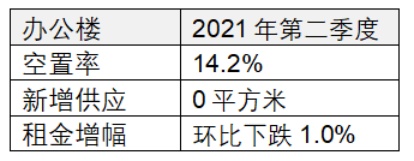 仲量联行:北京办公楼市场复苏主要靠金融和IT企业搬迁需求推动