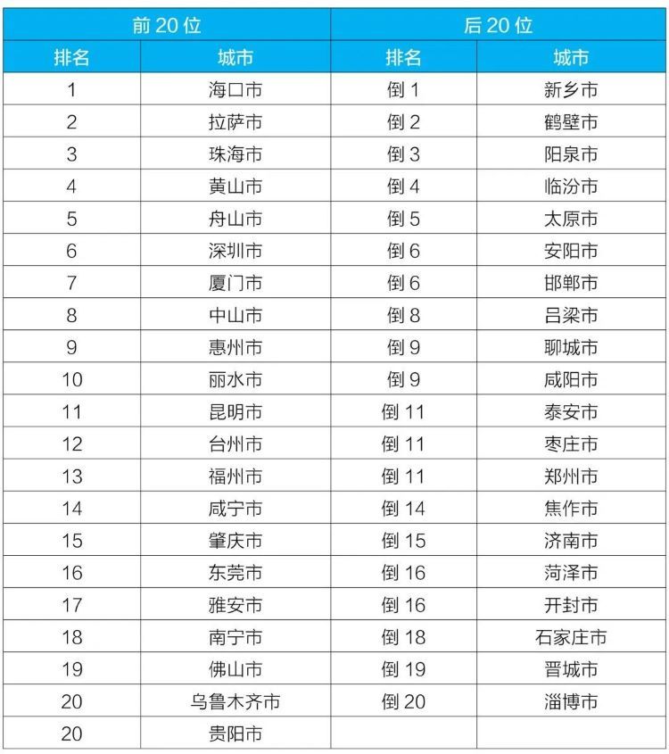 全国城市空气质量排行_石河子全国排名第9!奎屯排名第63!(2)
