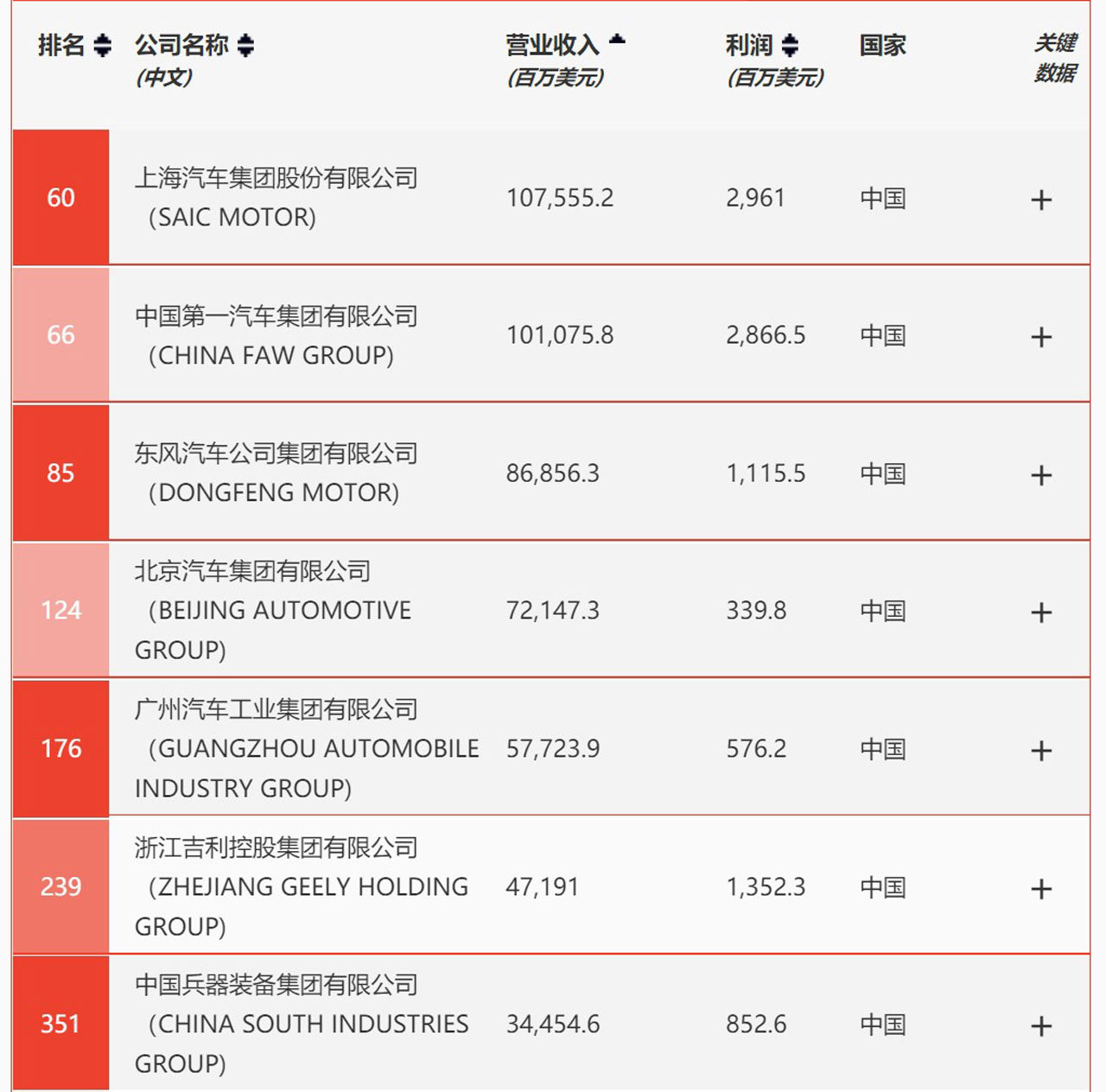 中国车企排行榜_全球10强车企,中国占2席,全都在争夺中国市场蛋糕