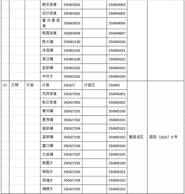 福建这些行政区划及代码变更了