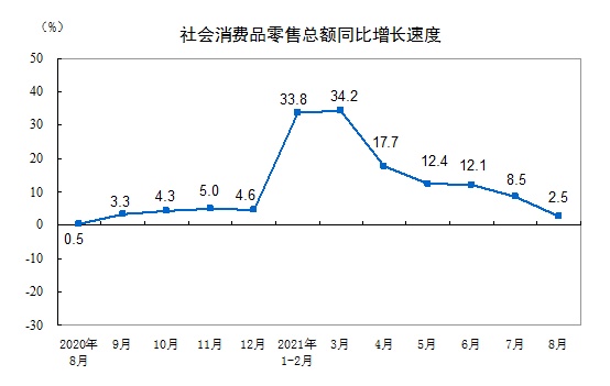 社会消费品零售总额与gdp_社会消费品零售总额15强:重庆力压广州,泉州第11