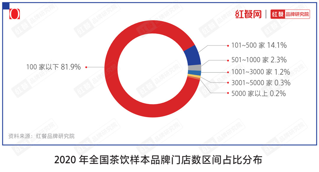 “2021中国茶饮十大品牌”揭晓下沉市场仍是突围关键im电竞(图8)