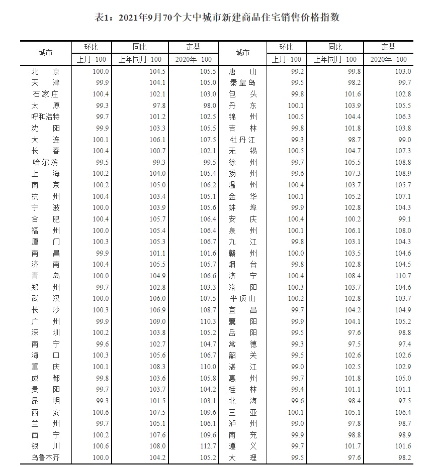 9月新建商品住宅 二手住宅价格环比持平或下降
