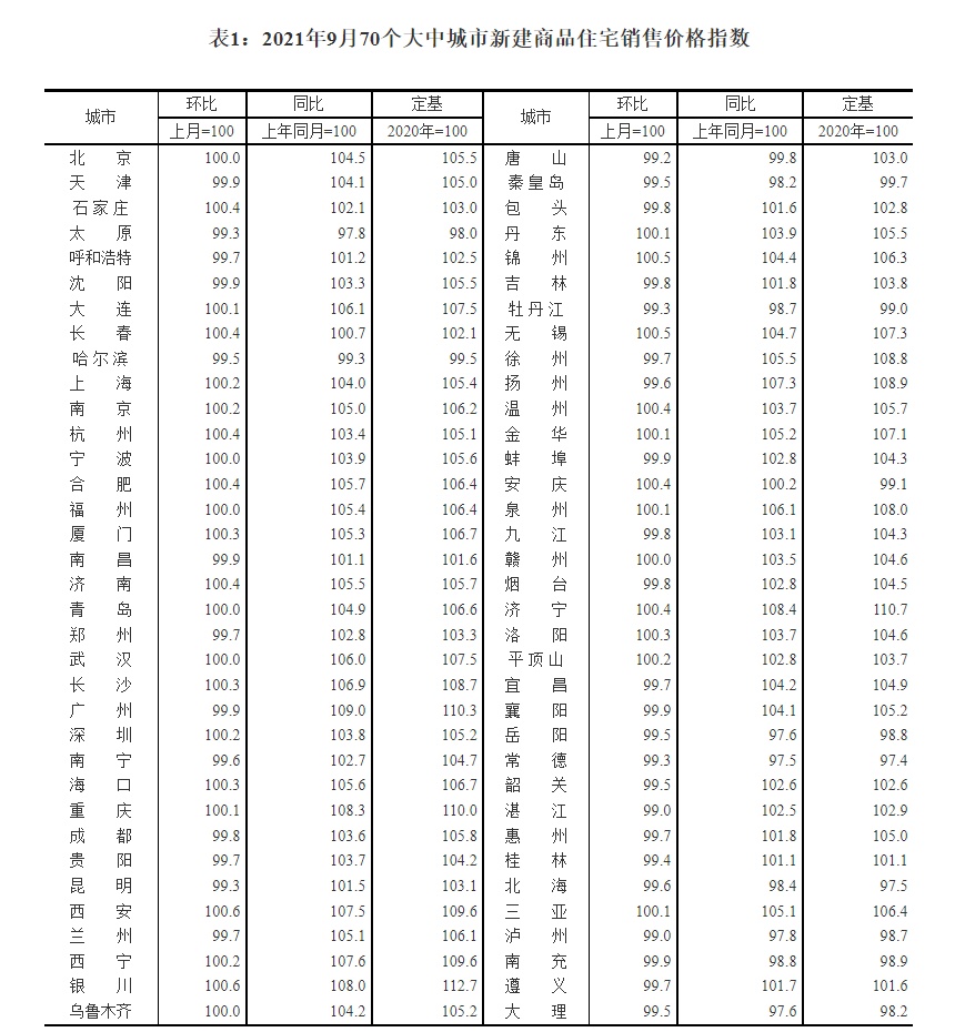 9月新建商品住宅 二手住宅价格环比持平或下降