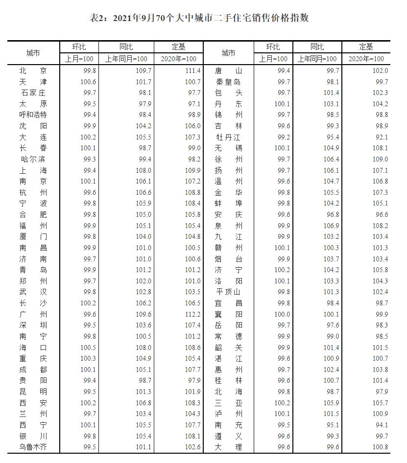 9月新建商品住宅 二手住宅价格环比持平或下降