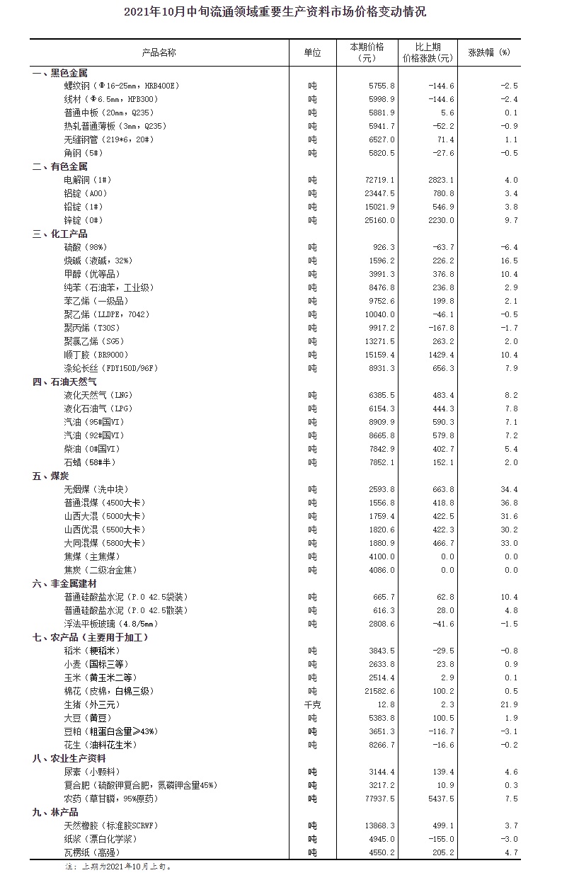 10月中旬生猪(外三元)价格环比上涨21.9%