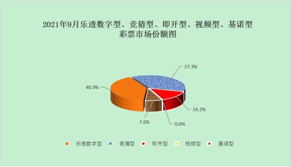 9月全国共销售彩票312.39亿元 6个省份彩票销量出现增长