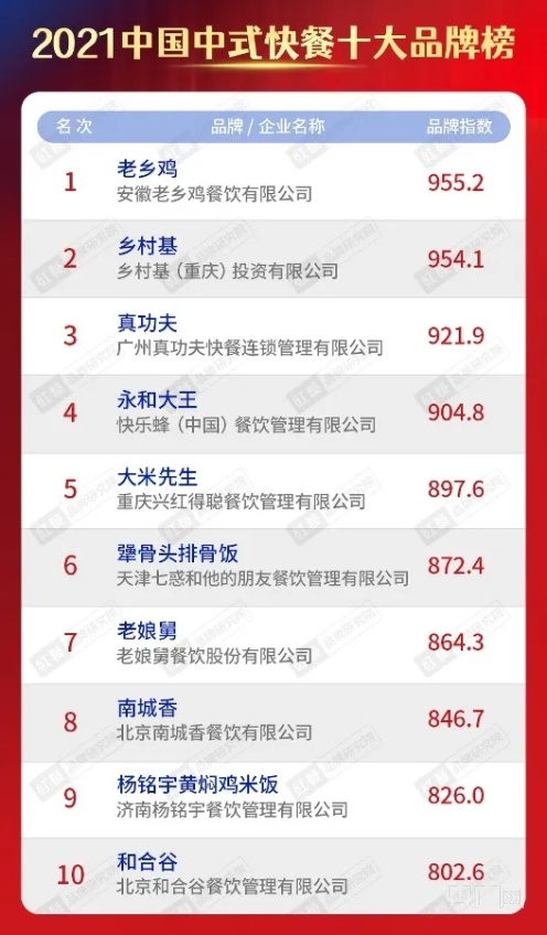 中国快餐品牌排行榜_艾媒金榜|2022年中国中式快餐品牌15强榜单