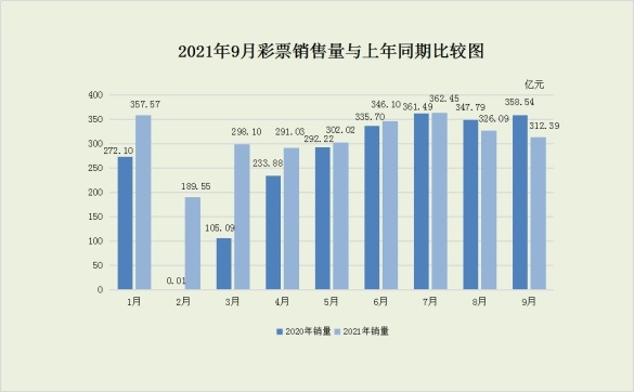 9月全国共销售彩票312.39亿元 6个省份彩票销量出现增长