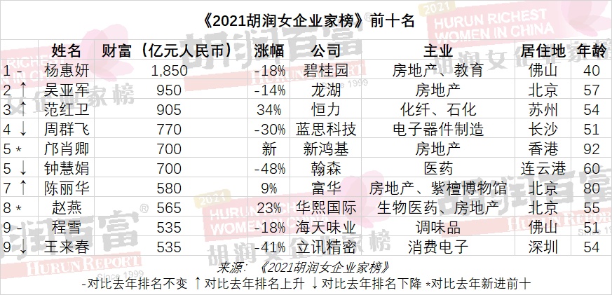 2021胡润女企业家榜公布：六成白手起家前50名总财富1.9万亿