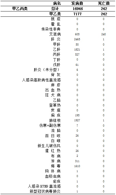 重慶10月共報告法定傳染病16946例