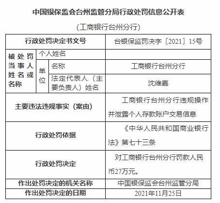 中国银保监会台州监管分局行政处罚信息显示,工商银行台州分行违规