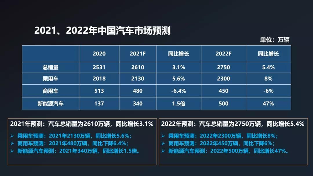 中汽协预测2022年中国汽车总销量为2750万辆同比增长54