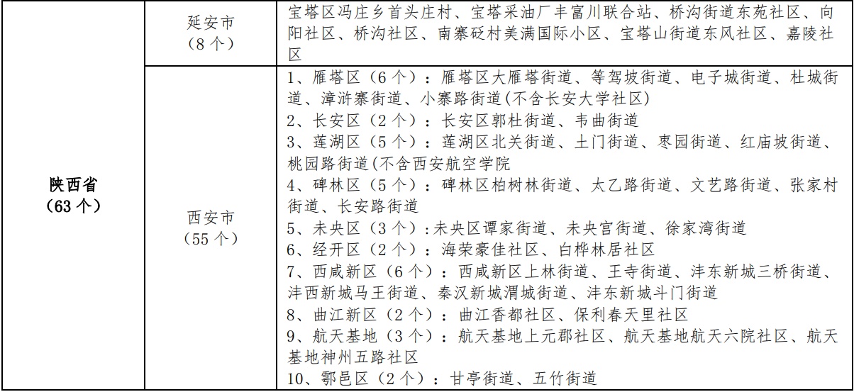 最新全國疫情中高風險地區信息彙總