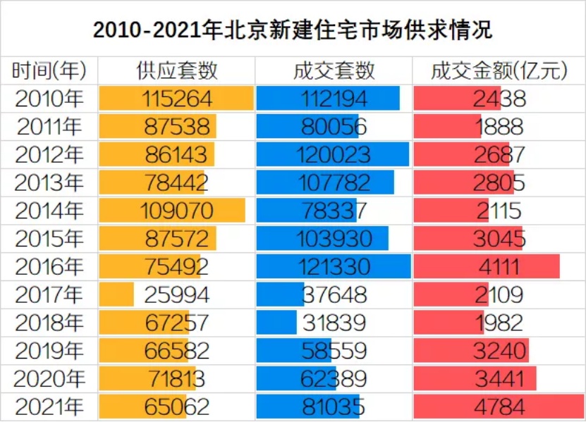 2021年北京樓市純新盤市場，誰是年度“銷冠”？