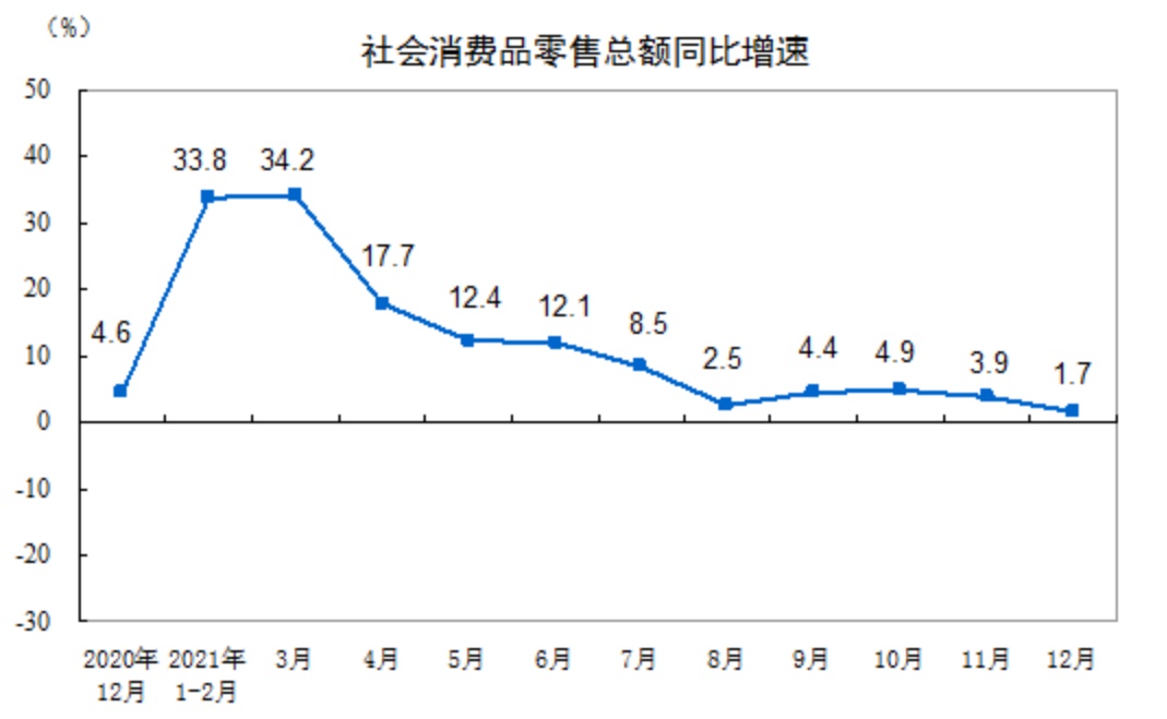 国家统计局2021年社会消费品零售总额增长125