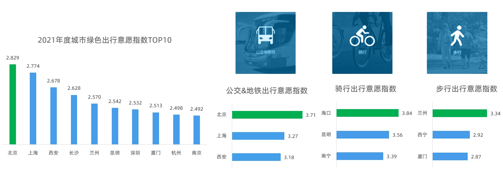 2021年度中國主要城市交通分析報告發布全年高速擁堵同比下降193