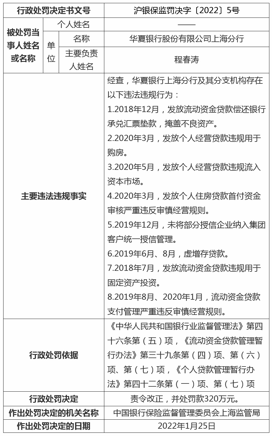 华夏银行上海分行被罚320万涉掩盖不良资产等_央广网