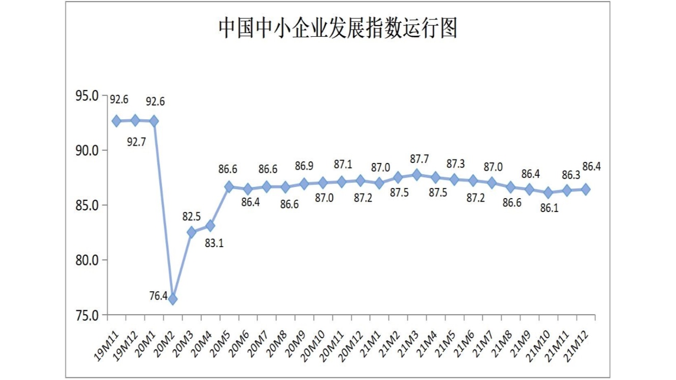 我国中小企业发展指数连续2个月回升