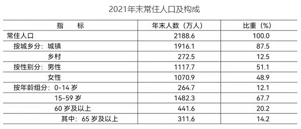 北京常住人口_10省份最新人口数据:广东增60万,北京常住人口五连降