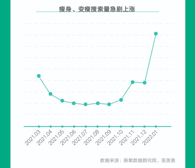 米乐M6网站新氧《2022春季医美消费趋向告诉》：冷冻溶脂消费范畴环比增进近47(图2)