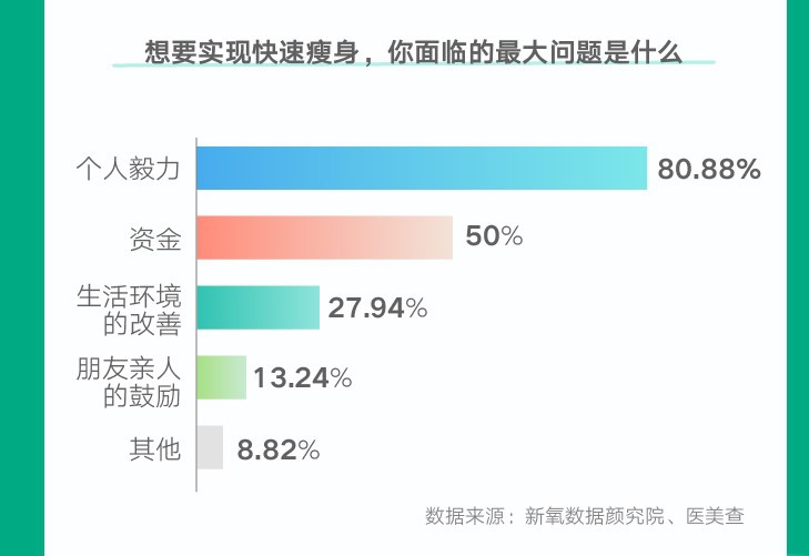 米乐M6网站新氧《2022春季医美消费趋向告诉》：冷冻溶脂消费范畴环比增进近47(图6)