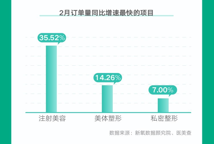 米乐M6网站新氧《2022春季医美消费趋向告诉》：冷冻溶脂消费范畴环比增进近47(图1)