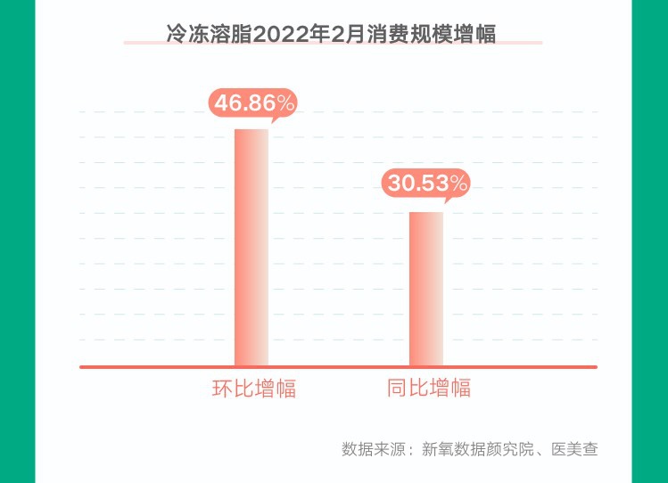 米乐M6网站新氧《2022春季医美消费趋向告诉》：冷冻溶脂消费范畴环比增进近47(图4)