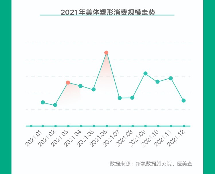 米乐M6网站新氧《2022春季医美消费趋向告诉》：冷冻溶脂消费范畴环比增进近47(图3)