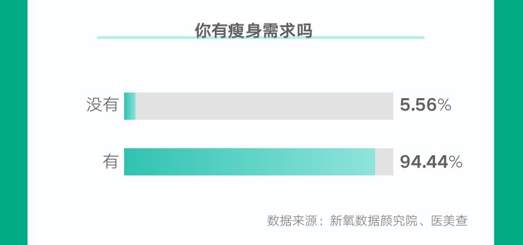 米乐M6网站新氧《2022春季医美消费趋向告诉》：冷冻溶脂消费范畴环比增进近47(图5)