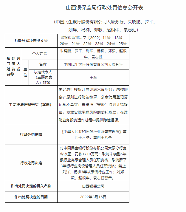 民生银行太原分行被罚1710万未经总行授权开展兜底承诺等