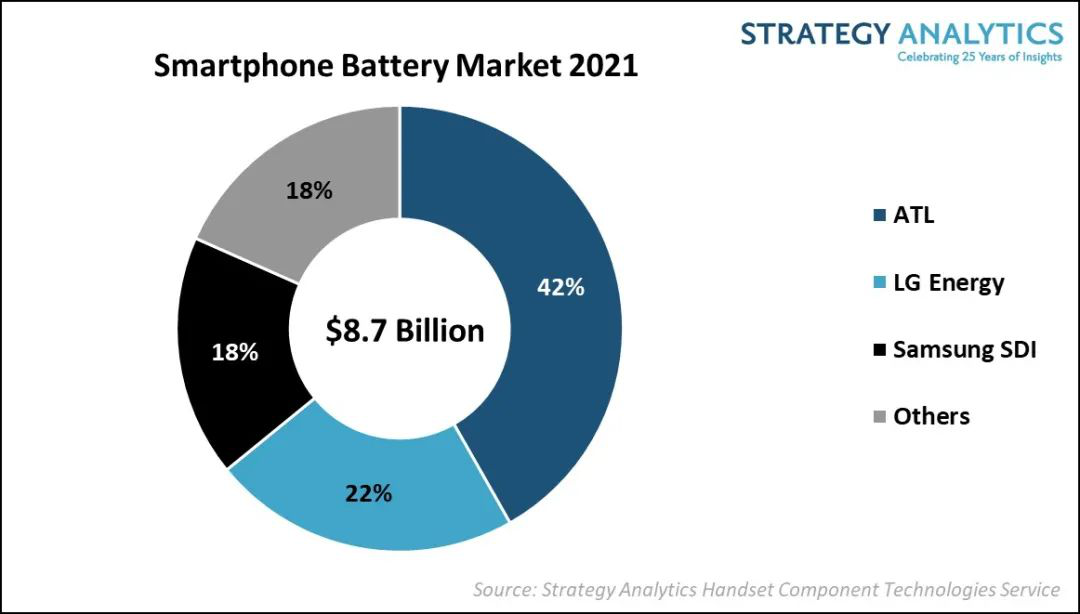 2021年全球智能手机电池市场收益达87亿美元