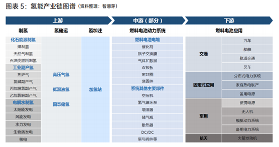 氢能产业链图谱