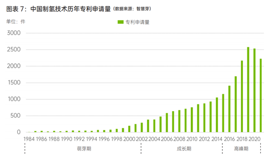 中国制氢技术历年专利申请量