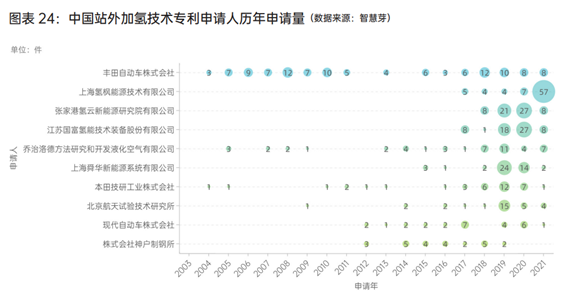 中国站外加氢技术专利申请人历年申请量