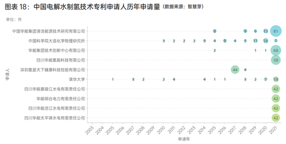 中国电解水制氢技术专利申请人历年申请量