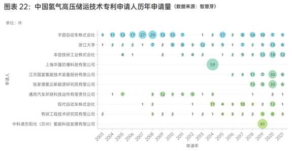 中国氢气高压储运技术专利申请人历年申请量