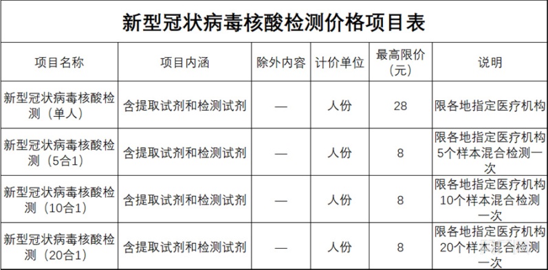 辽宁新冠病毒核酸检测最高限价28元