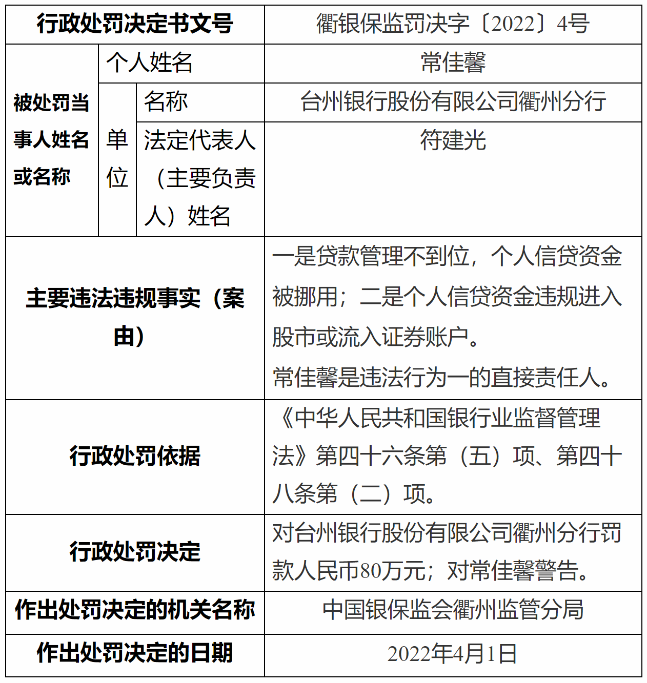 (截图自银保监会网站)行政处罚信息公开表显示,台州银行衢州分行存在